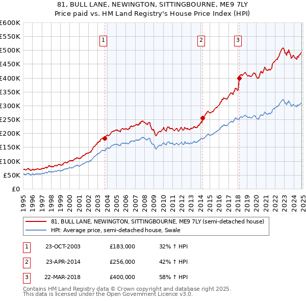 81, BULL LANE, NEWINGTON, SITTINGBOURNE, ME9 7LY: Price paid vs HM Land Registry's House Price Index