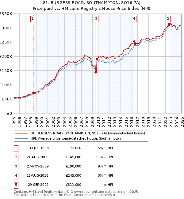 81, BURGESS ROAD, SOUTHAMPTON, SO16 7AJ: Price paid vs HM Land Registry's House Price Index