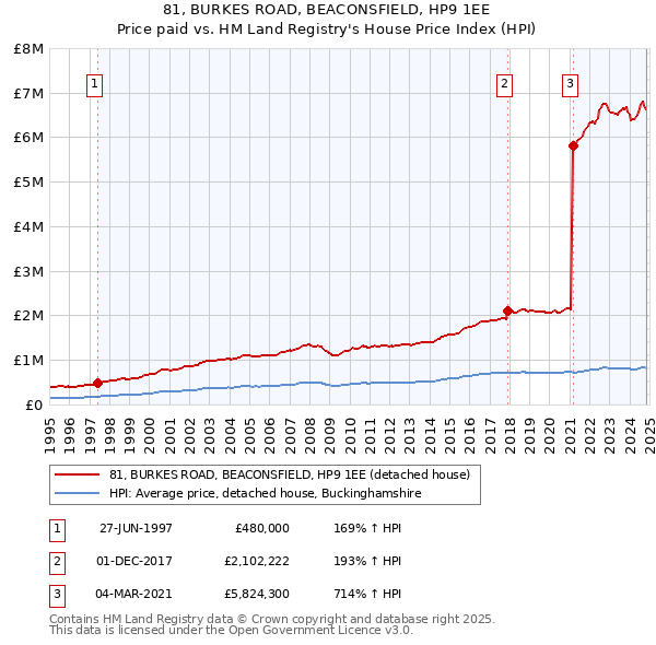 81, BURKES ROAD, BEACONSFIELD, HP9 1EE: Price paid vs HM Land Registry's House Price Index