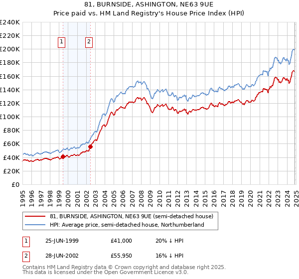 81, BURNSIDE, ASHINGTON, NE63 9UE: Price paid vs HM Land Registry's House Price Index