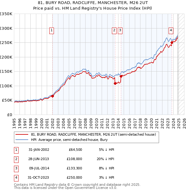 81, BURY ROAD, RADCLIFFE, MANCHESTER, M26 2UT: Price paid vs HM Land Registry's House Price Index