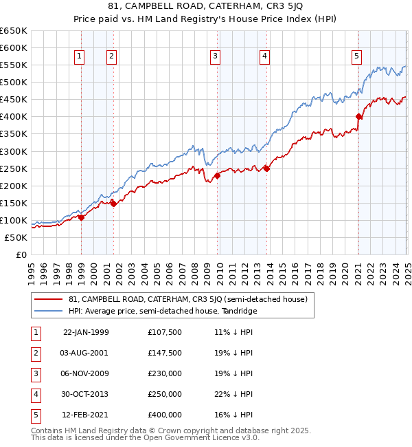 81, CAMPBELL ROAD, CATERHAM, CR3 5JQ: Price paid vs HM Land Registry's House Price Index