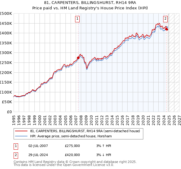 81, CARPENTERS, BILLINGSHURST, RH14 9RA: Price paid vs HM Land Registry's House Price Index