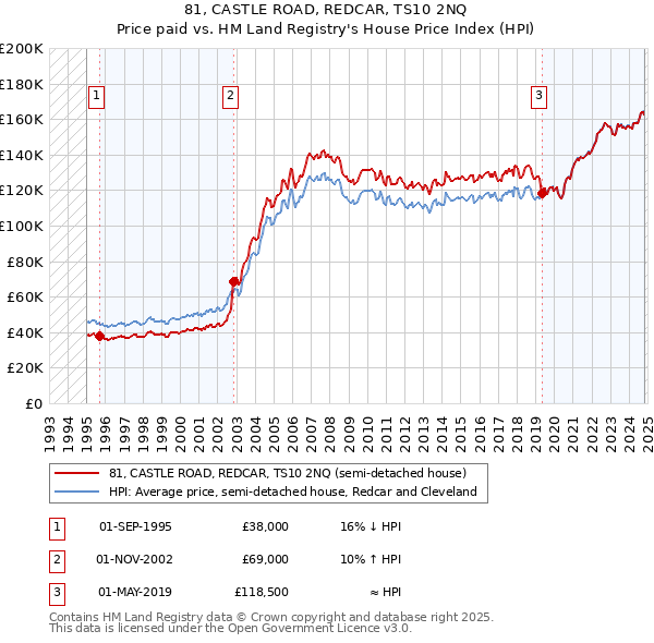 81, CASTLE ROAD, REDCAR, TS10 2NQ: Price paid vs HM Land Registry's House Price Index