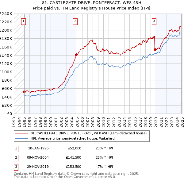 81, CASTLEGATE DRIVE, PONTEFRACT, WF8 4SH: Price paid vs HM Land Registry's House Price Index