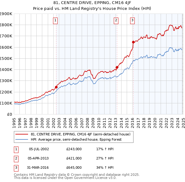 81, CENTRE DRIVE, EPPING, CM16 4JF: Price paid vs HM Land Registry's House Price Index