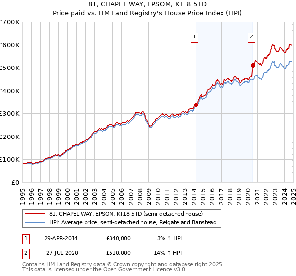 81, CHAPEL WAY, EPSOM, KT18 5TD: Price paid vs HM Land Registry's House Price Index