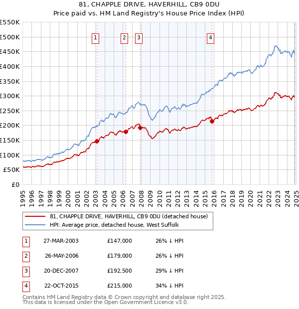 81, CHAPPLE DRIVE, HAVERHILL, CB9 0DU: Price paid vs HM Land Registry's House Price Index