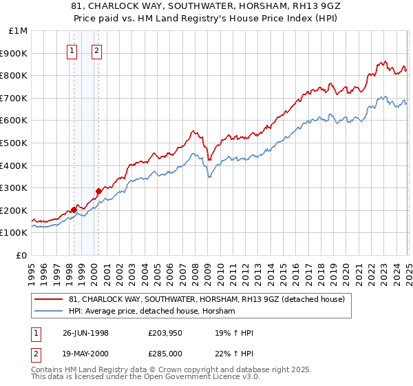 81, CHARLOCK WAY, SOUTHWATER, HORSHAM, RH13 9GZ: Price paid vs HM Land Registry's House Price Index