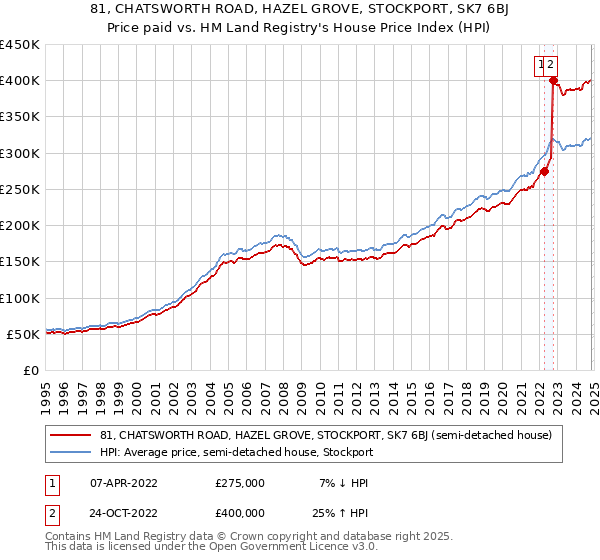 81, CHATSWORTH ROAD, HAZEL GROVE, STOCKPORT, SK7 6BJ: Price paid vs HM Land Registry's House Price Index