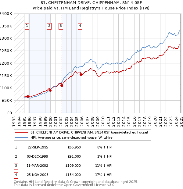 81, CHELTENHAM DRIVE, CHIPPENHAM, SN14 0SF: Price paid vs HM Land Registry's House Price Index