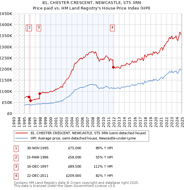 81, CHESTER CRESCENT, NEWCASTLE, ST5 3RN: Price paid vs HM Land Registry's House Price Index