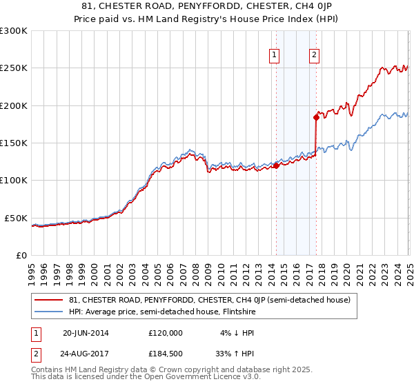 81, CHESTER ROAD, PENYFFORDD, CHESTER, CH4 0JP: Price paid vs HM Land Registry's House Price Index