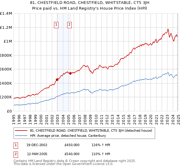 81, CHESTFIELD ROAD, CHESTFIELD, WHITSTABLE, CT5 3JH: Price paid vs HM Land Registry's House Price Index