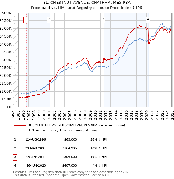 81, CHESTNUT AVENUE, CHATHAM, ME5 9BA: Price paid vs HM Land Registry's House Price Index