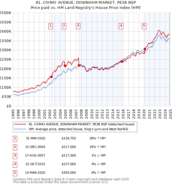 81, CIVRAY AVENUE, DOWNHAM MARKET, PE38 9QP: Price paid vs HM Land Registry's House Price Index