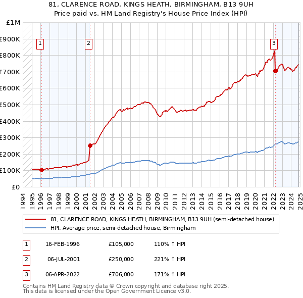 81, CLARENCE ROAD, KINGS HEATH, BIRMINGHAM, B13 9UH: Price paid vs HM Land Registry's House Price Index