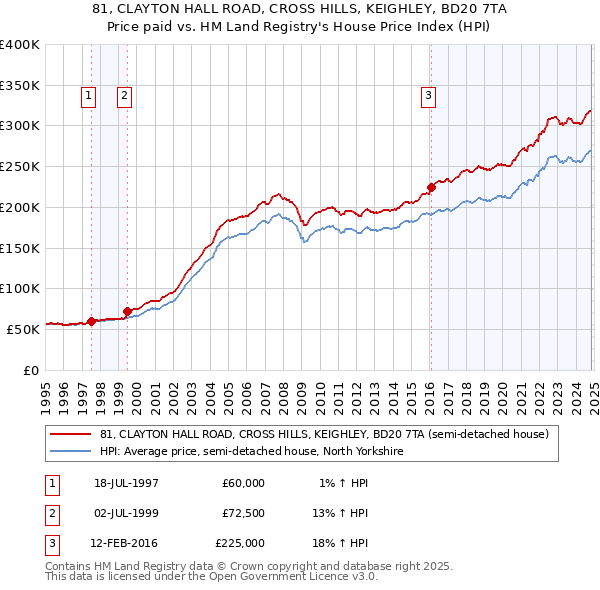 81, CLAYTON HALL ROAD, CROSS HILLS, KEIGHLEY, BD20 7TA: Price paid vs HM Land Registry's House Price Index