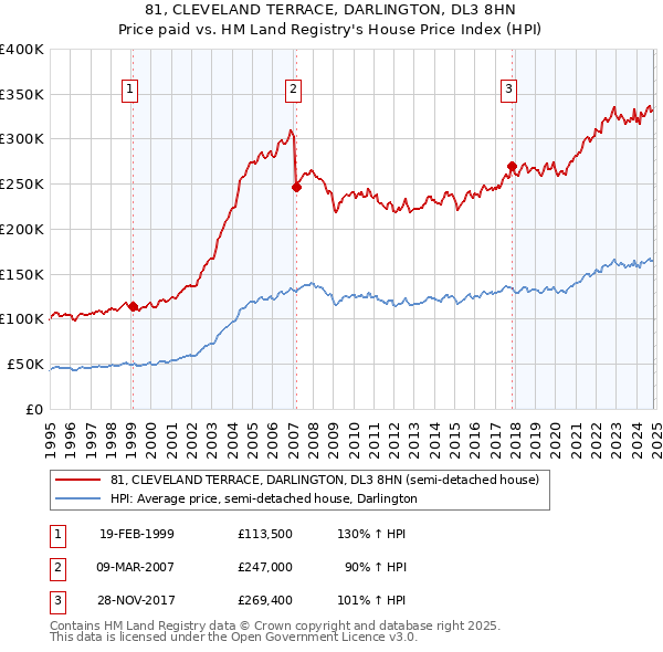 81, CLEVELAND TERRACE, DARLINGTON, DL3 8HN: Price paid vs HM Land Registry's House Price Index