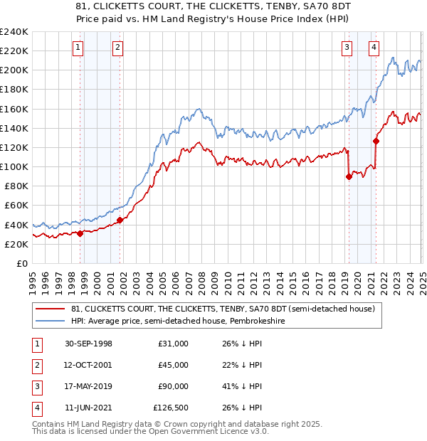 81, CLICKETTS COURT, THE CLICKETTS, TENBY, SA70 8DT: Price paid vs HM Land Registry's House Price Index