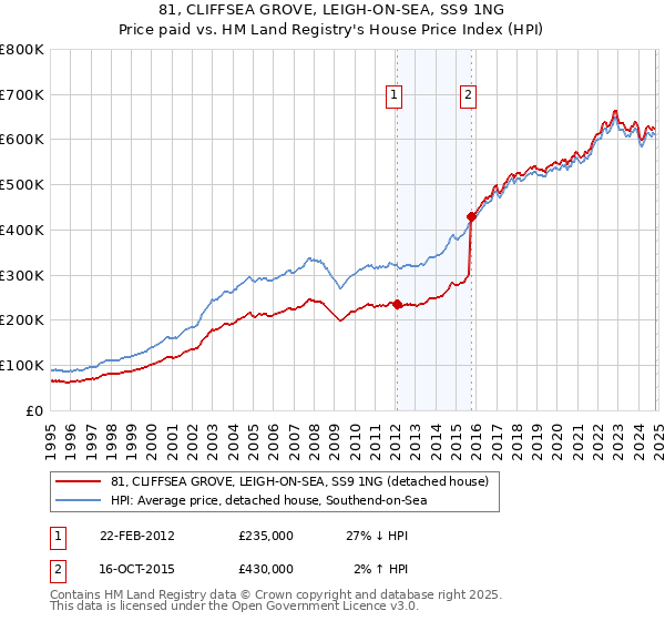 81, CLIFFSEA GROVE, LEIGH-ON-SEA, SS9 1NG: Price paid vs HM Land Registry's House Price Index