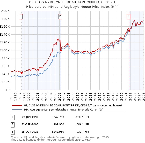 81, CLOS MYDDLYN, BEDDAU, PONTYPRIDD, CF38 2JT: Price paid vs HM Land Registry's House Price Index