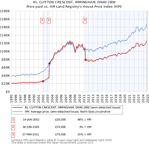 81, CLYFTON CRESCENT, IMMINGHAM, DN40 2BW: Price paid vs HM Land Registry's House Price Index