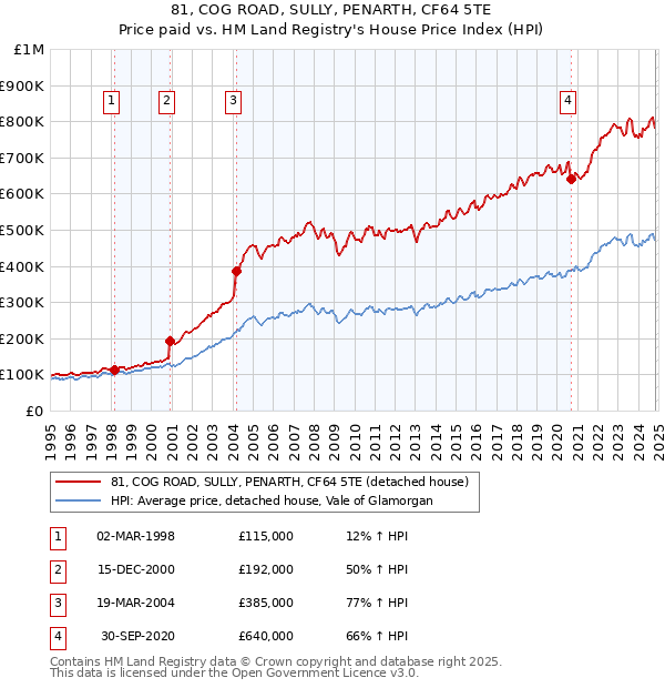 81, COG ROAD, SULLY, PENARTH, CF64 5TE: Price paid vs HM Land Registry's House Price Index