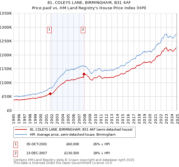 81, COLEYS LANE, BIRMINGHAM, B31 4AF: Price paid vs HM Land Registry's House Price Index