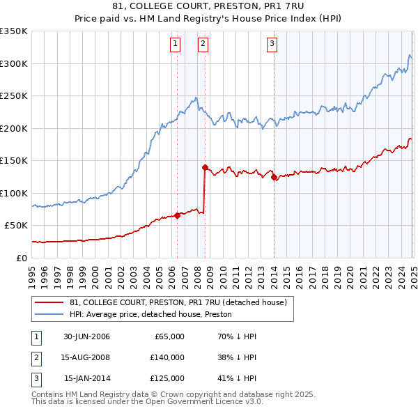 81, COLLEGE COURT, PRESTON, PR1 7RU: Price paid vs HM Land Registry's House Price Index