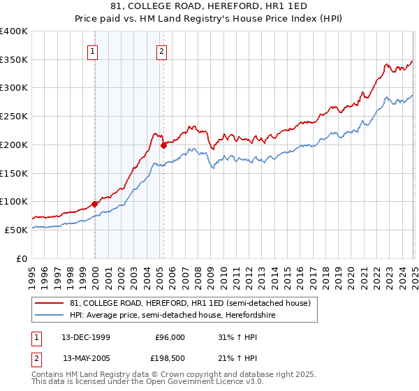 81, COLLEGE ROAD, HEREFORD, HR1 1ED: Price paid vs HM Land Registry's House Price Index