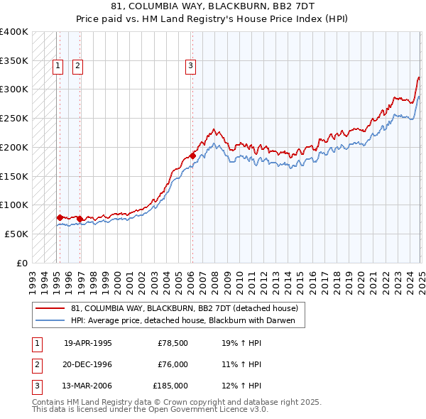 81, COLUMBIA WAY, BLACKBURN, BB2 7DT: Price paid vs HM Land Registry's House Price Index