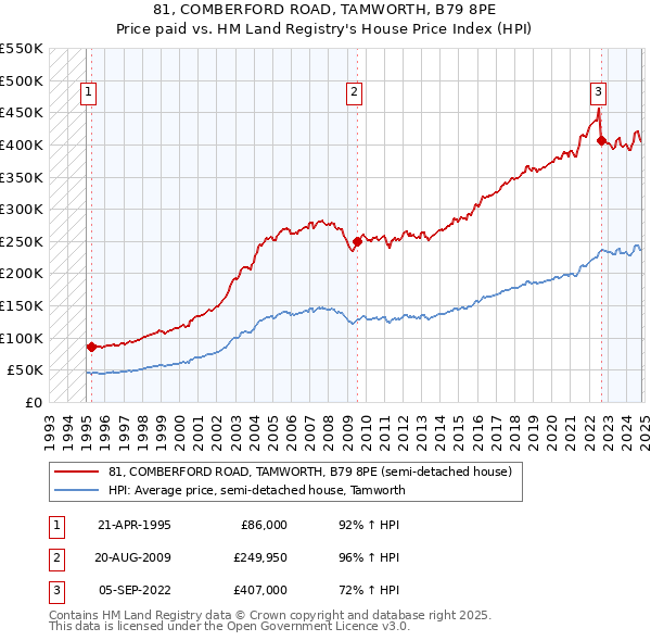 81, COMBERFORD ROAD, TAMWORTH, B79 8PE: Price paid vs HM Land Registry's House Price Index