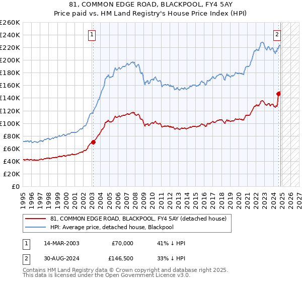 81, COMMON EDGE ROAD, BLACKPOOL, FY4 5AY: Price paid vs HM Land Registry's House Price Index