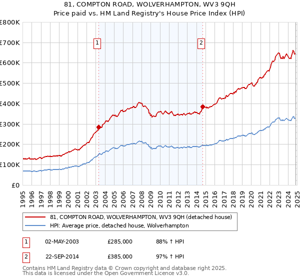 81, COMPTON ROAD, WOLVERHAMPTON, WV3 9QH: Price paid vs HM Land Registry's House Price Index