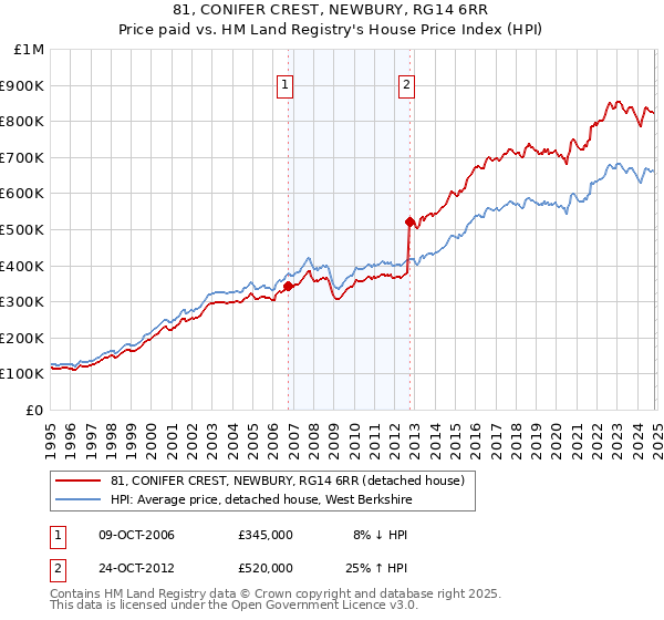 81, CONIFER CREST, NEWBURY, RG14 6RR: Price paid vs HM Land Registry's House Price Index