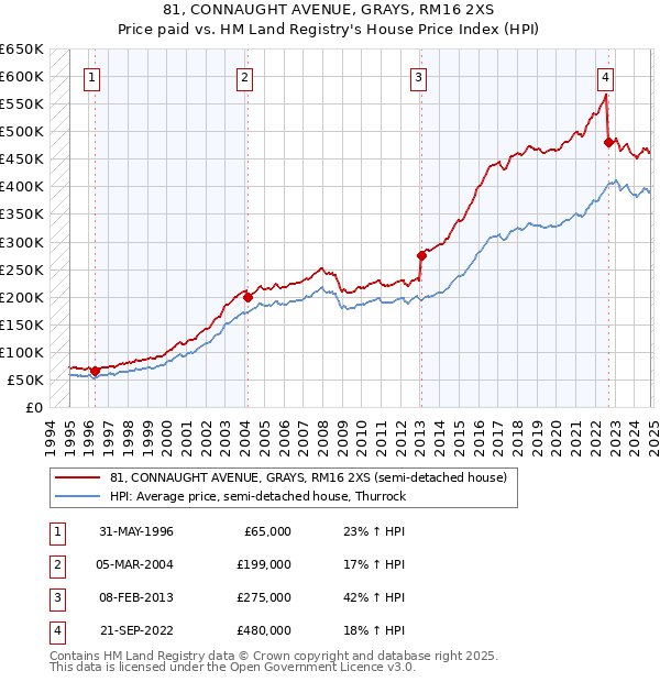 81, CONNAUGHT AVENUE, GRAYS, RM16 2XS: Price paid vs HM Land Registry's House Price Index