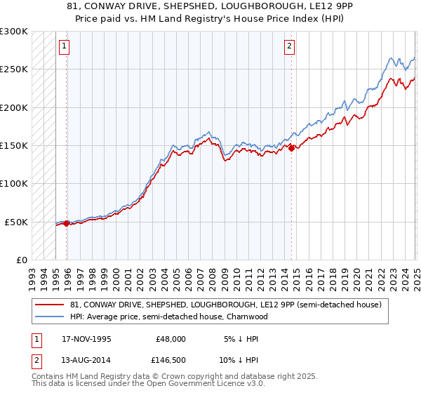 81, CONWAY DRIVE, SHEPSHED, LOUGHBOROUGH, LE12 9PP: Price paid vs HM Land Registry's House Price Index