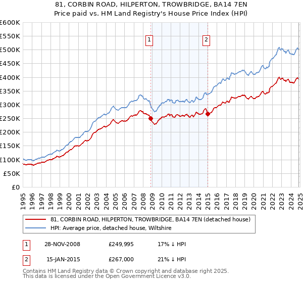 81, CORBIN ROAD, HILPERTON, TROWBRIDGE, BA14 7EN: Price paid vs HM Land Registry's House Price Index