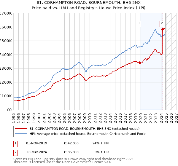 81, CORHAMPTON ROAD, BOURNEMOUTH, BH6 5NX: Price paid vs HM Land Registry's House Price Index