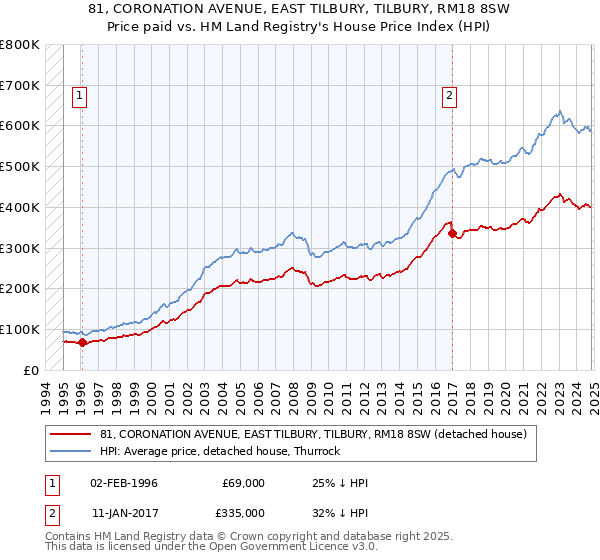 81, CORONATION AVENUE, EAST TILBURY, TILBURY, RM18 8SW: Price paid vs HM Land Registry's House Price Index