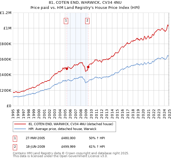 81, COTEN END, WARWICK, CV34 4NU: Price paid vs HM Land Registry's House Price Index