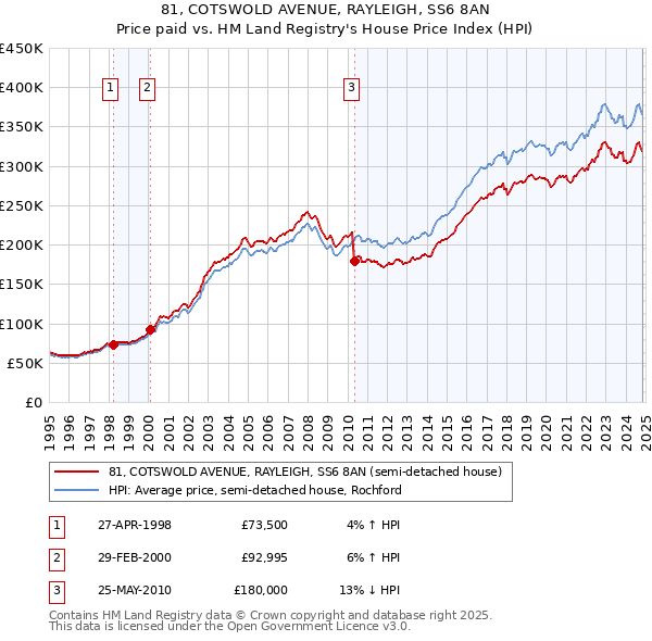 81, COTSWOLD AVENUE, RAYLEIGH, SS6 8AN: Price paid vs HM Land Registry's House Price Index