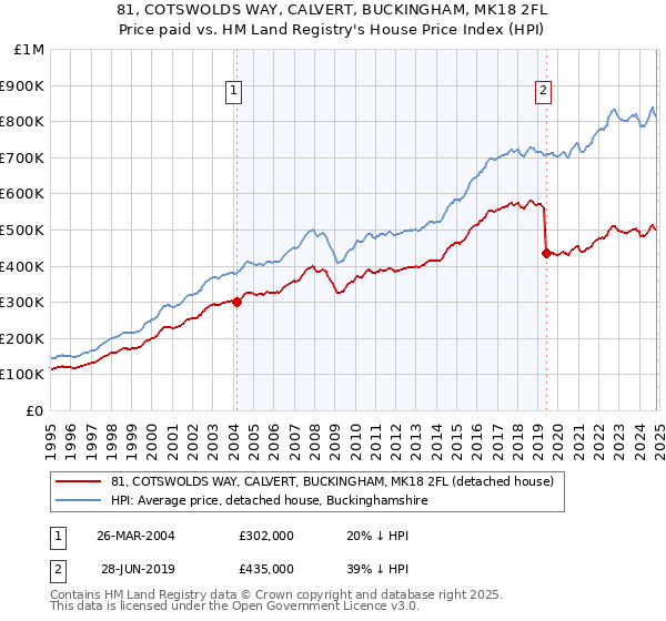 81, COTSWOLDS WAY, CALVERT, BUCKINGHAM, MK18 2FL: Price paid vs HM Land Registry's House Price Index