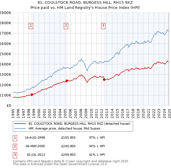 81, COULSTOCK ROAD, BURGESS HILL, RH15 9XZ: Price paid vs HM Land Registry's House Price Index