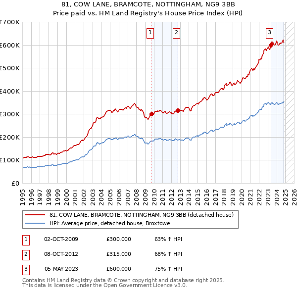 81, COW LANE, BRAMCOTE, NOTTINGHAM, NG9 3BB: Price paid vs HM Land Registry's House Price Index