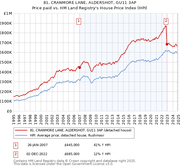 81, CRANMORE LANE, ALDERSHOT, GU11 3AP: Price paid vs HM Land Registry's House Price Index