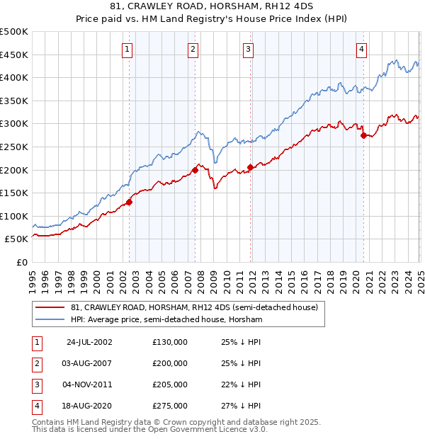 81, CRAWLEY ROAD, HORSHAM, RH12 4DS: Price paid vs HM Land Registry's House Price Index