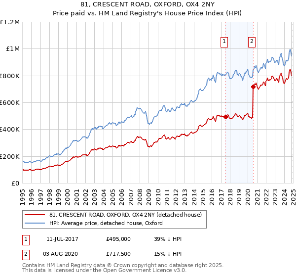 81, CRESCENT ROAD, OXFORD, OX4 2NY: Price paid vs HM Land Registry's House Price Index