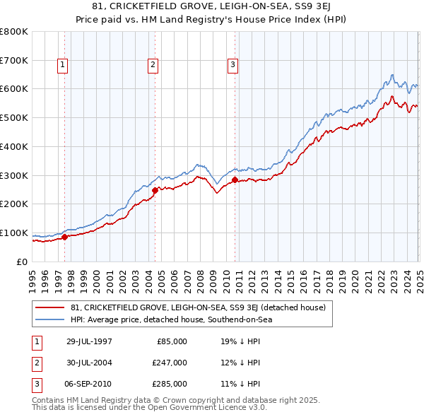 81, CRICKETFIELD GROVE, LEIGH-ON-SEA, SS9 3EJ: Price paid vs HM Land Registry's House Price Index